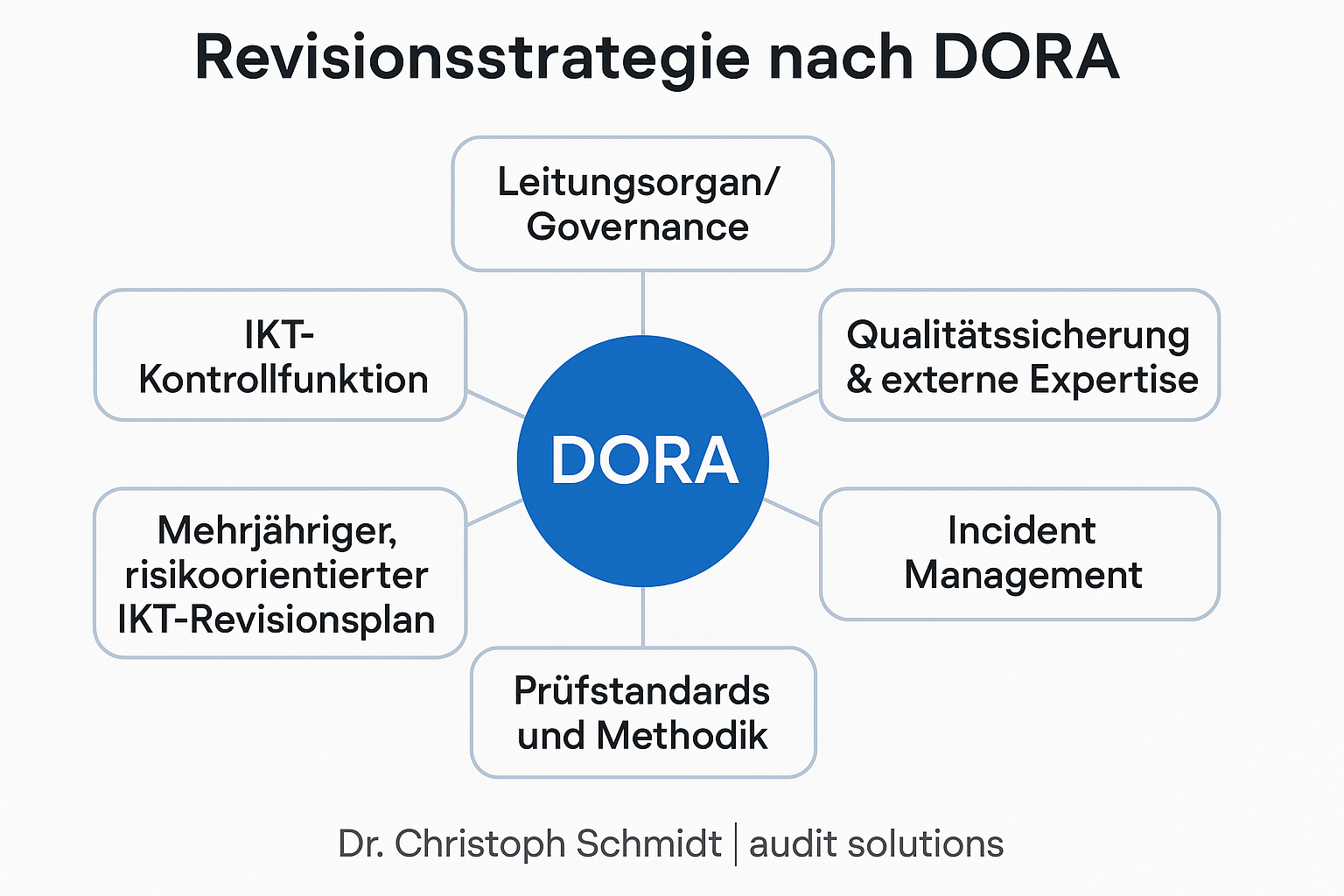 Risikosstrategie nach DORA